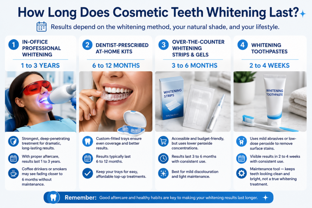 How long teeth whitening lasts